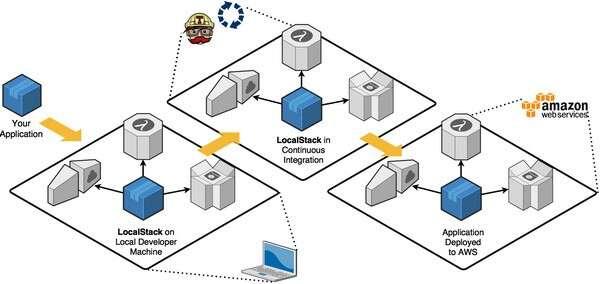 LocalStack(本地AWS云堆栈) 0.14.0 最新免费版